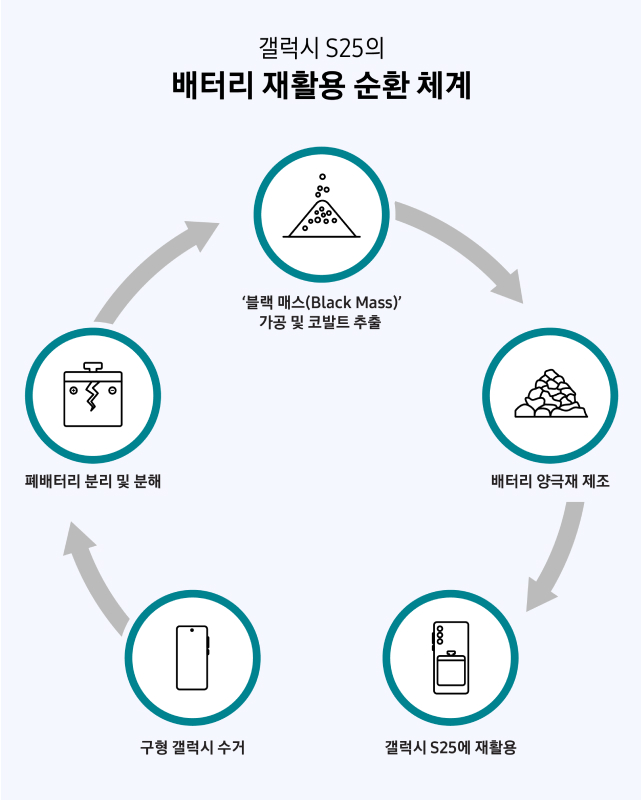 구형 갤럭시 수거 → 폐배터리 분리 및 분해 → ‘블랙 매스(Black Mass)’ 가공 및 코발트 추출 → 배터리 양극재 제조 → 갤럭시 S25에 재활용 과정을 나타낸 갤럭시 S25의 배터리 재활용 순환 체계 순서도입니다.